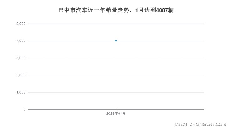 巴中市汽车近一年销量走势，1月达到4007辆