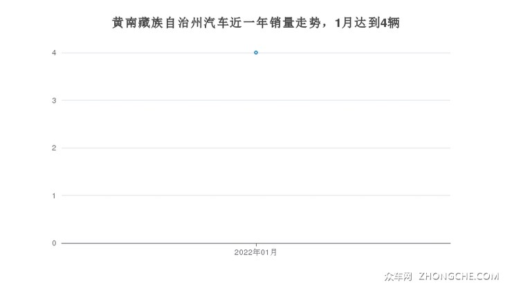黄南藏族自治州汽车近一年销量走势，1月达到4辆