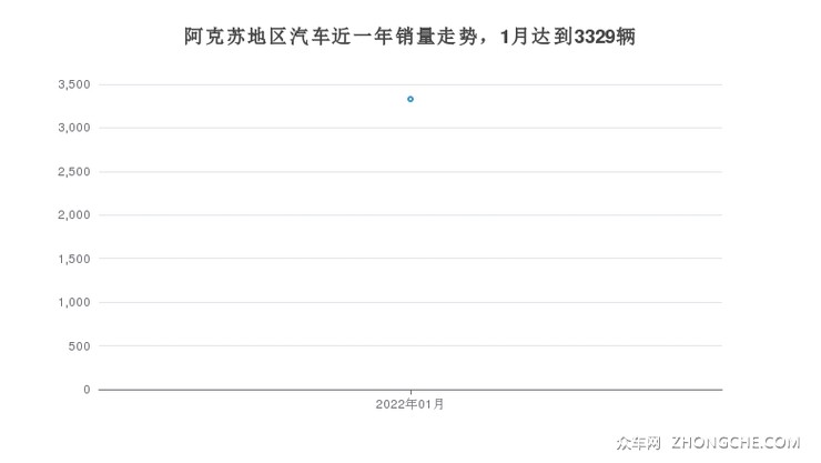 阿克苏地区汽车近一年销量走势，1月达到3329辆
