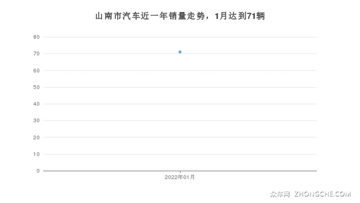 山南市汽车近一年销量走势，1月达到71辆