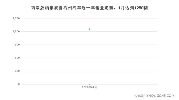 西双版纳傣族自治州汽车近一年销量走势，1月达到1250辆