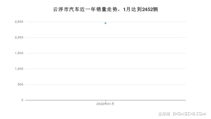 云浮市汽车近一年销量走势，1月达到2452辆