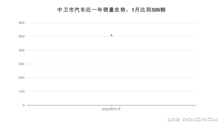 中卫市汽车近一年销量走势，1月达到509辆