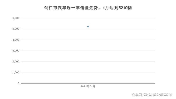 铜仁市汽车近一年销量走势，1月达到5210辆