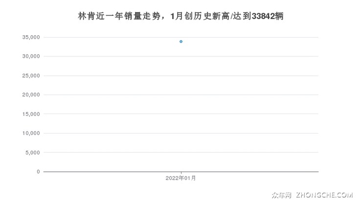 林肯近一年销量走势，1月创历史新高/达到33842辆
