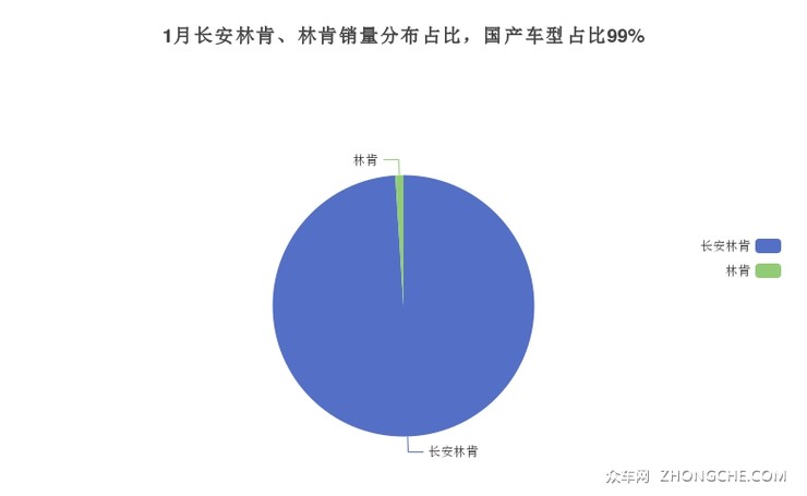 1月长安林肯、林肯销量分布占比，国产车型占比99%