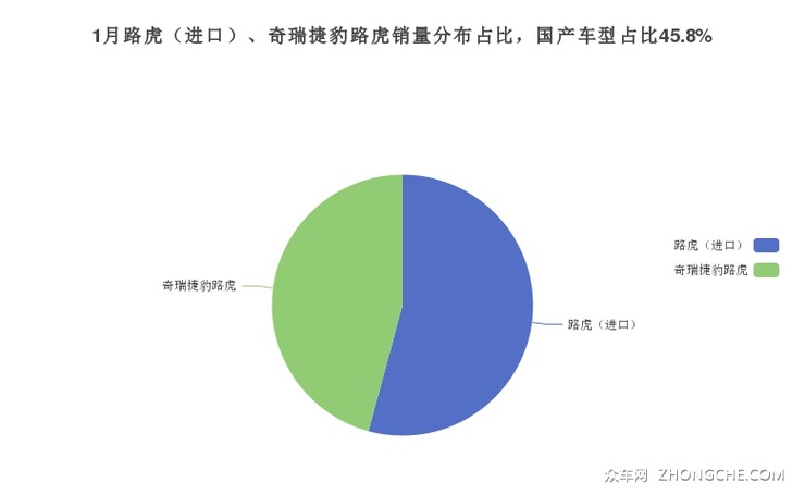 1月路虎（进口）、奇瑞捷豹路虎销量分布占比，国产车型占比45.8%