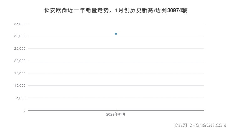 长安欧尚近一年销量走势，1月创历史新高/达到30974辆