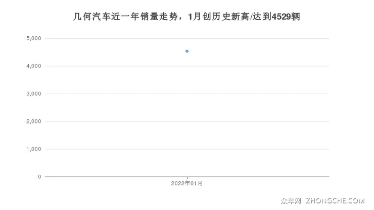 几何汽车近一年销量走势，1月创历史新高/达到4529辆