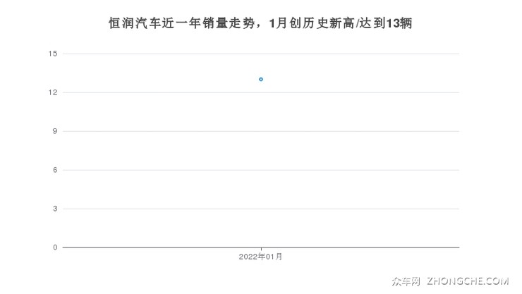 恒润汽车近一年销量走势，1月创历史新高/达到13辆