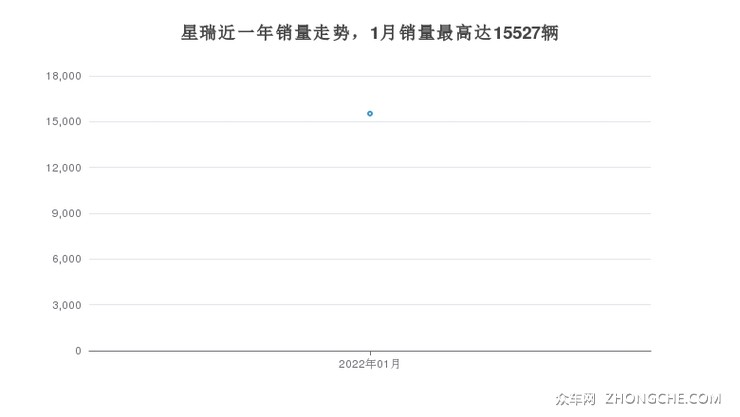 星瑞近一年销量走势，1月销量最高达15527辆