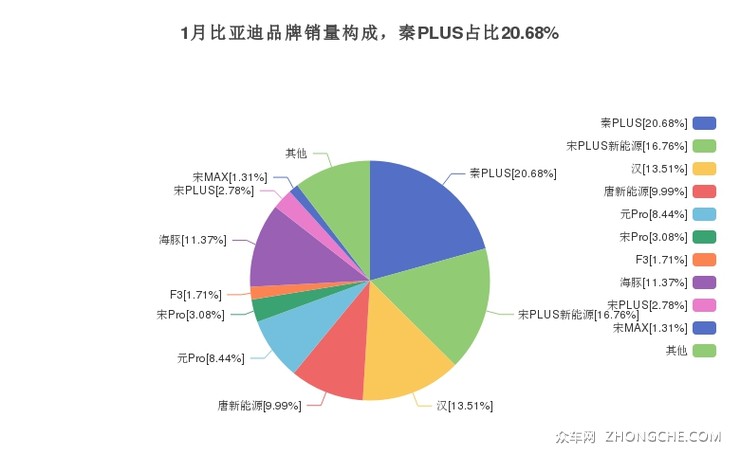 1月比亚迪品牌销量构成，秦PLUS占比20.68%