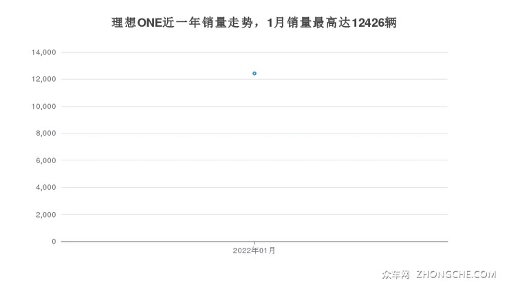 理想ONE近一年销量走势，1月销量最高达12426辆