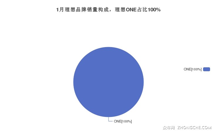 1月理想品牌销量构成，理想ONE占比100%