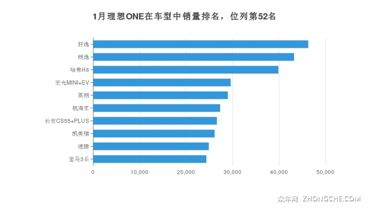 1月理想ONE在车型中销量排名，位列第52名