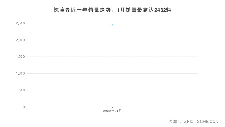 探险者近一年销量走势，1月销量最高达2432辆