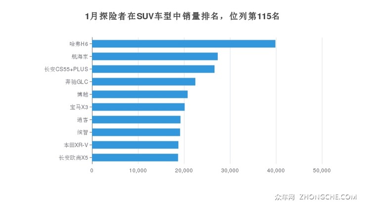 1月探险者在SUV车型中销量排名，位列第115名