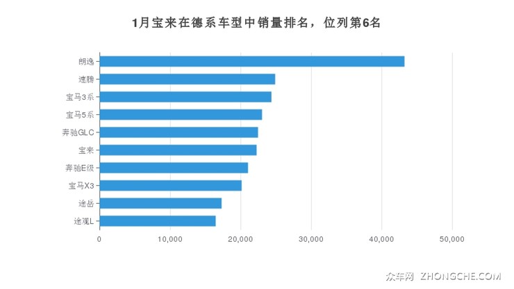 1月宝来在德系车型中销量排名，位列第6名