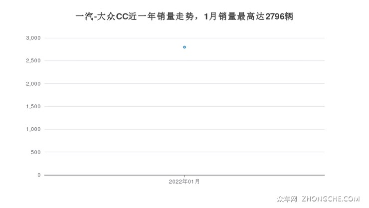 一汽-大众CC近一年销量走势，1月销量最高达2796辆