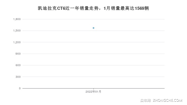 凯迪拉克CT6近一年销量走势，1月销量最高达1569辆
