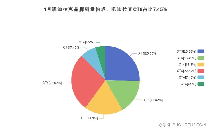 1月凯迪拉克品牌销量构成，凯迪拉克CT6占比7.45%