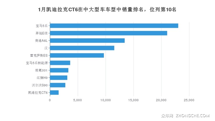1月凯迪拉克CT6在中大型车车型中销量排名，位列第10名