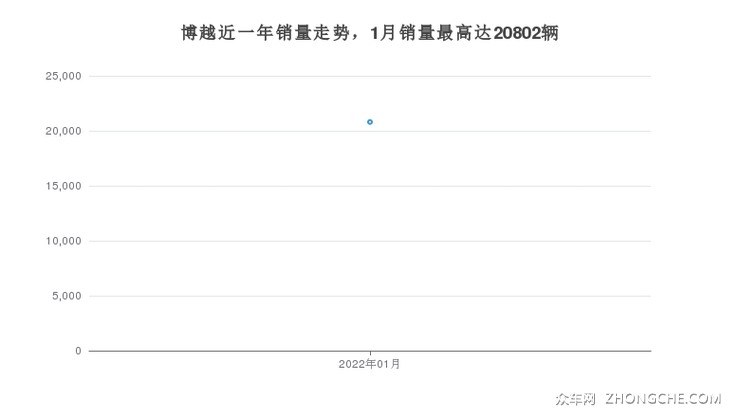 博越近一年销量走势，1月销量最高达20802辆