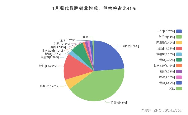 1月现代品牌销量构成，伊兰特占比41%