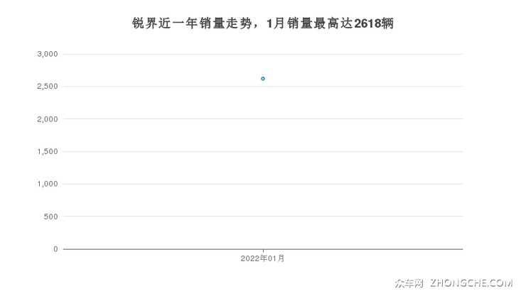 锐界近一年销量走势，1月销量最高达2618辆