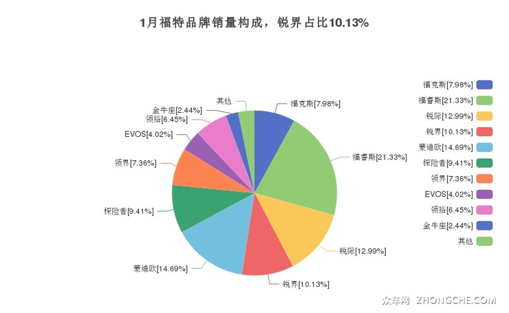 1月福特品牌销量构成，锐界占比10.13%