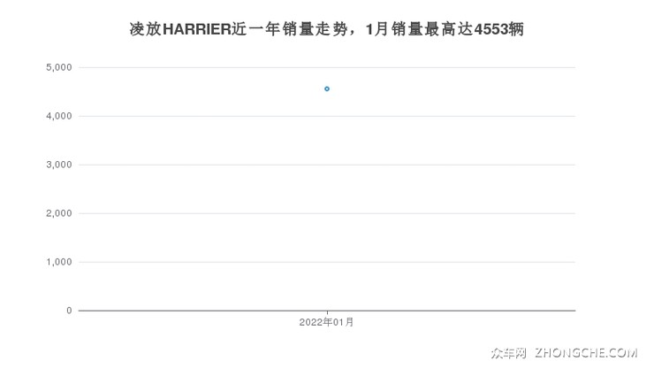 凌放HARRIER近一年销量走势，1月销量最高达4553辆