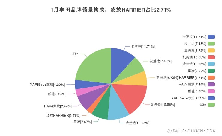 1月丰田品牌销量构成，凌放HARRIER占比2.71%
