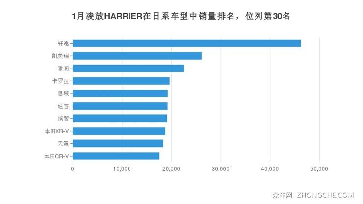 1月凌放HARRIER在日系车型中销量排名，位列第30名