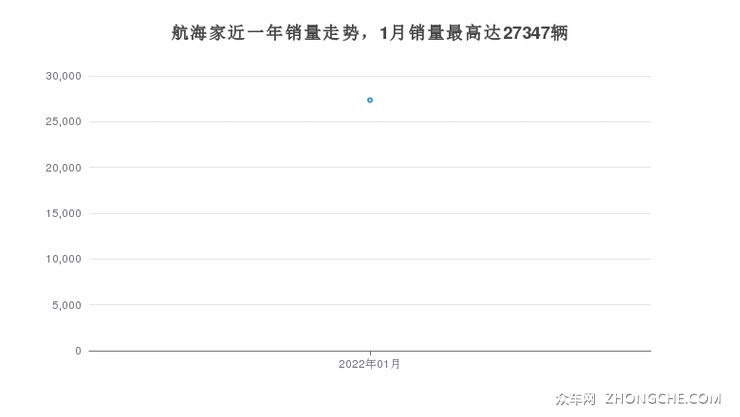 航海家近一年销量走势，1月销量最高达27347辆