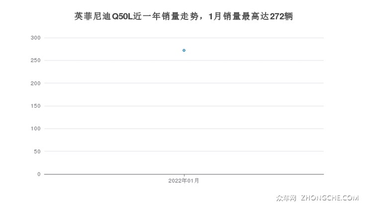 英菲尼迪Q50L近一年销量走势，1月销量最高达272辆