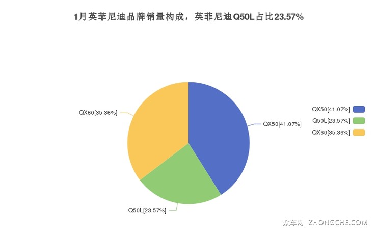1月英菲尼迪品牌销量构成，英菲尼迪Q50L占比23.57%
