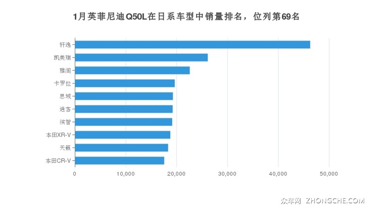 1月英菲尼迪Q50L在日系车型中销量排名，位列第69名