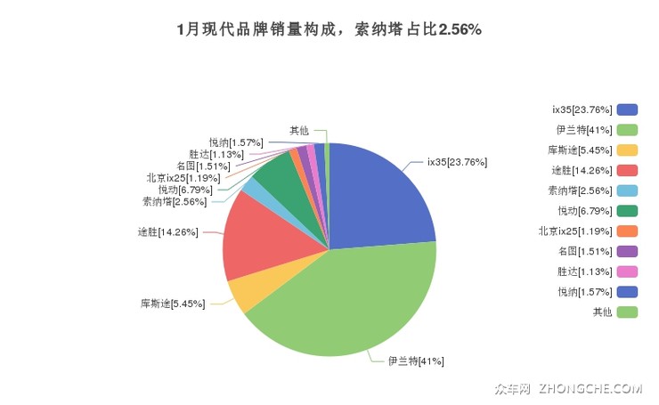 1月现代品牌销量构成，索纳塔占比2.56%