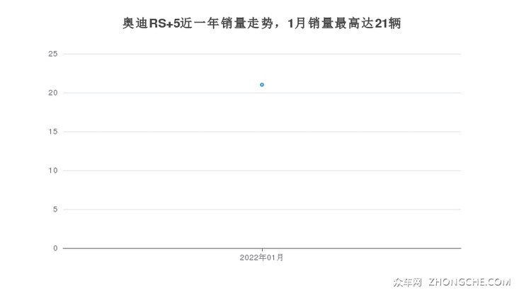 奥迪RS 5近一年销量走势，1月销量最高达21辆