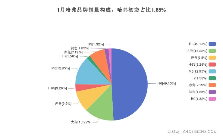 1月哈弗品牌销量构成，哈弗初恋占比1.85%