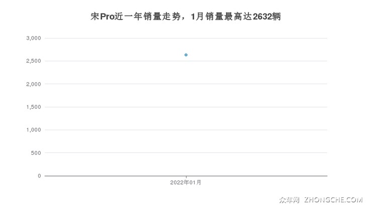 宋Pro近一年销量走势，1月销量最高达2632辆