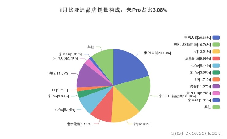 1月比亚迪品牌销量构成，宋Pro占比3.08%
