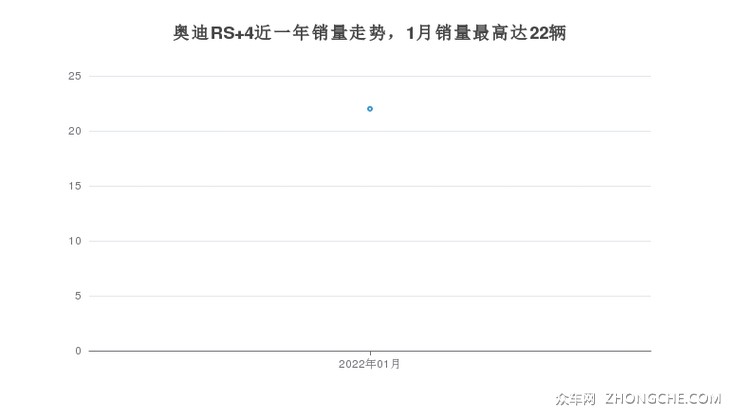 奥迪RS 4近一年销量走势，1月销量最高达22辆