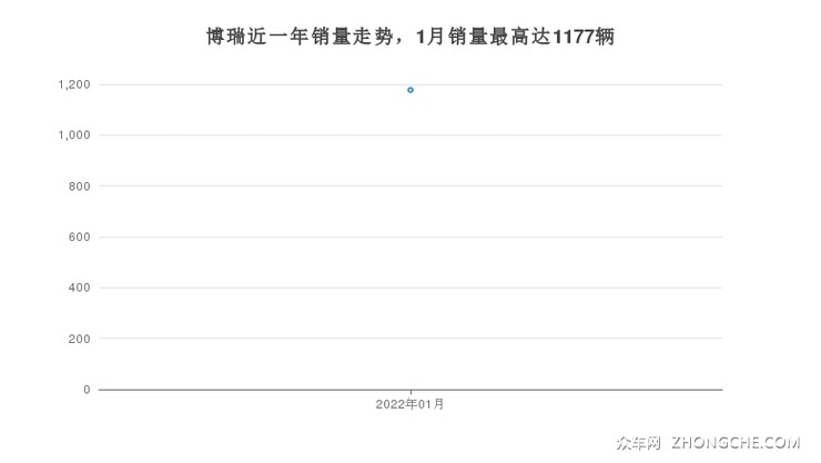 博瑞近一年销量走势，1月销量最高达1177辆