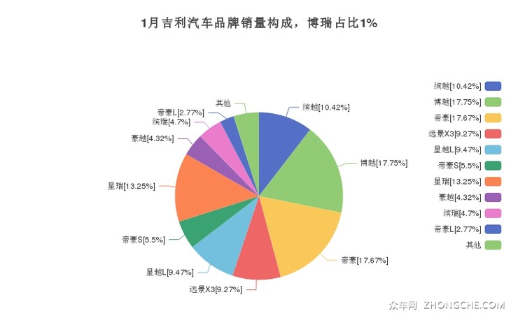 1月吉利汽车品牌销量构成，博瑞占比1%