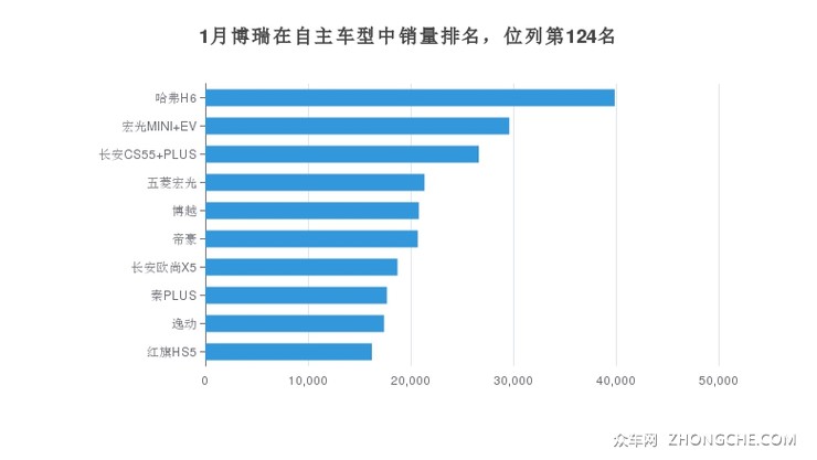 1月博瑞在自主车型中销量排名，位列第124名