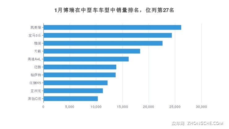 1月博瑞在中型车车型中销量排名，位列第27名