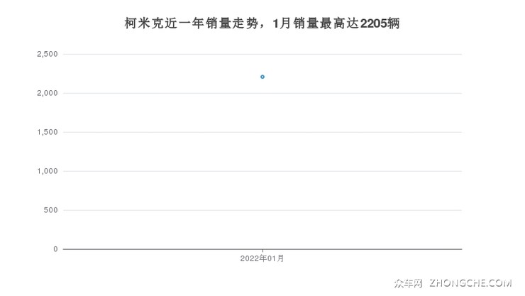 柯米克近一年销量走势，1月销量最高达2205辆