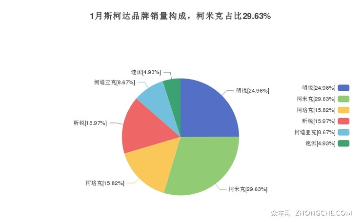 1月斯柯达品牌销量构成，柯米克占比29.63%