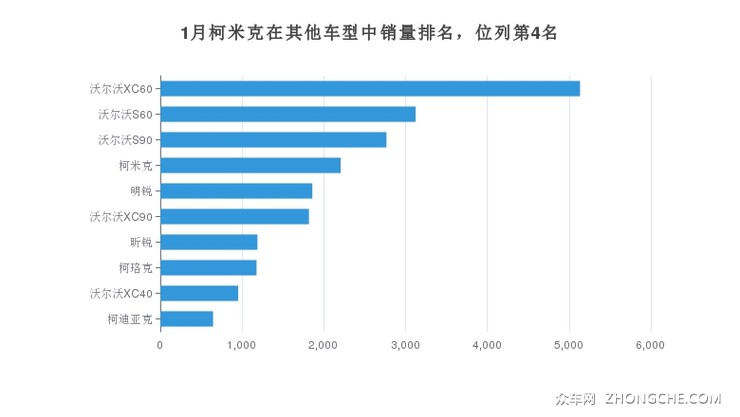 1月柯米克在其他车型中销量排名，位列第4名